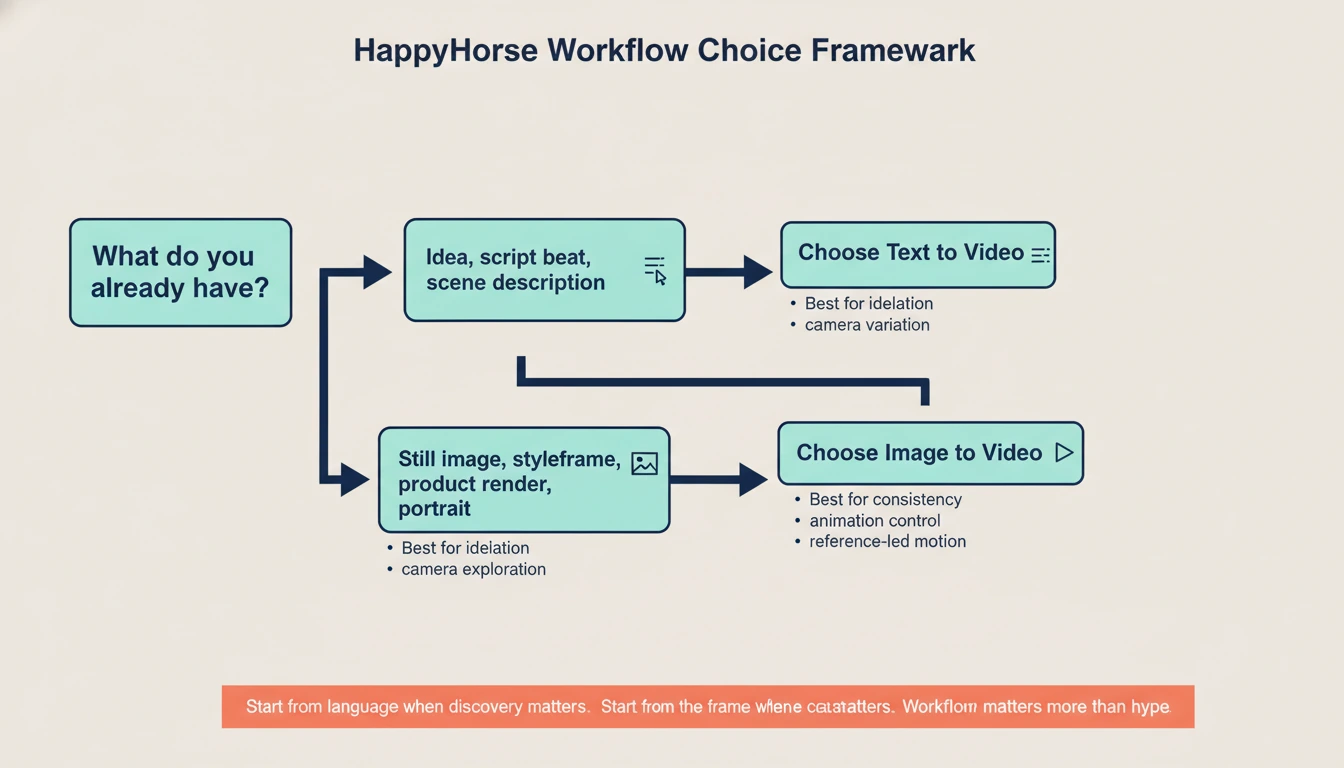 Text-to-video versus image-to-video workflow choice framework infographic