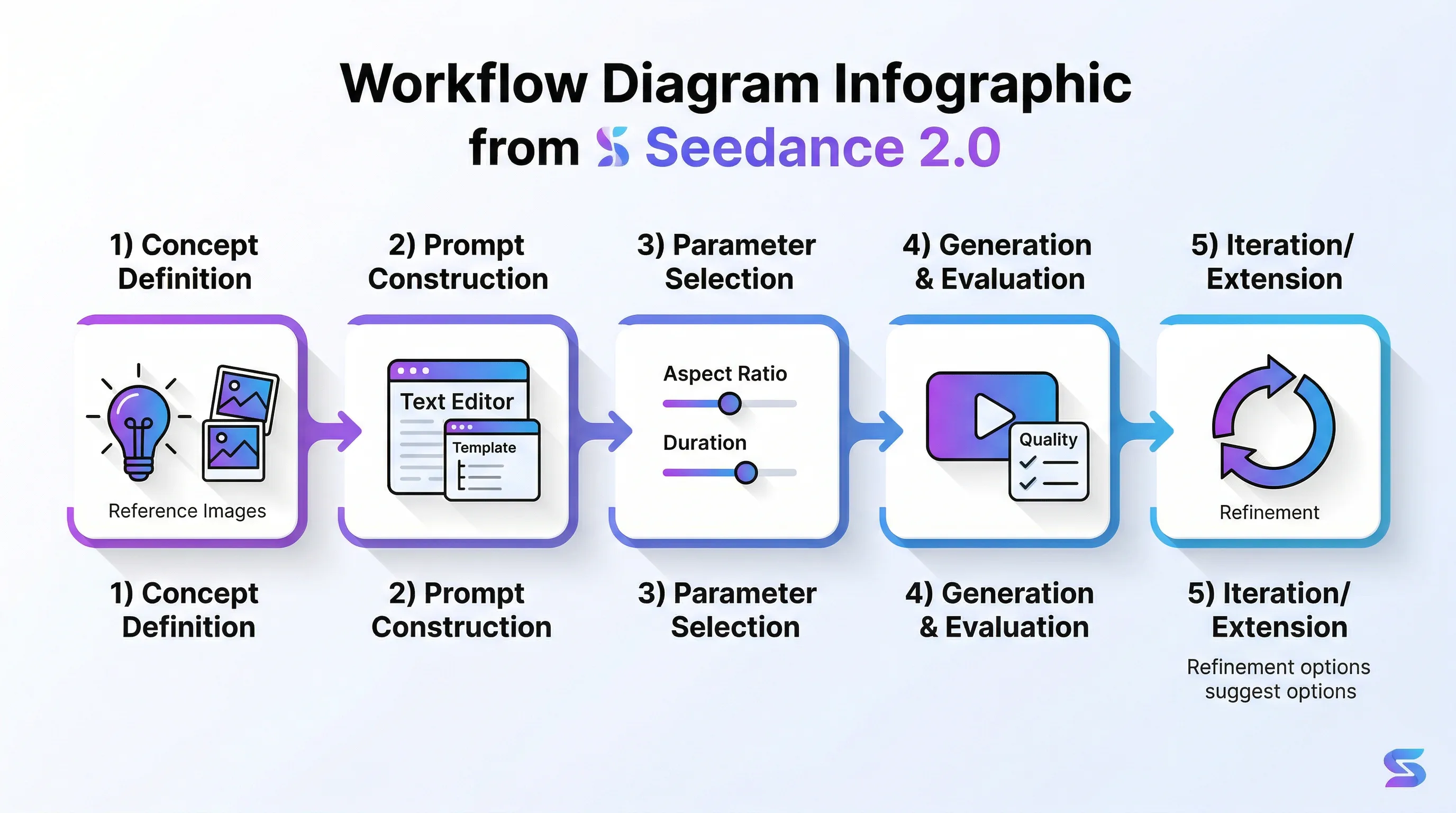 Proses alur kerja 5 langkah untuk membuat video dengan Seedance 2.0 dari konsep ke output akhir