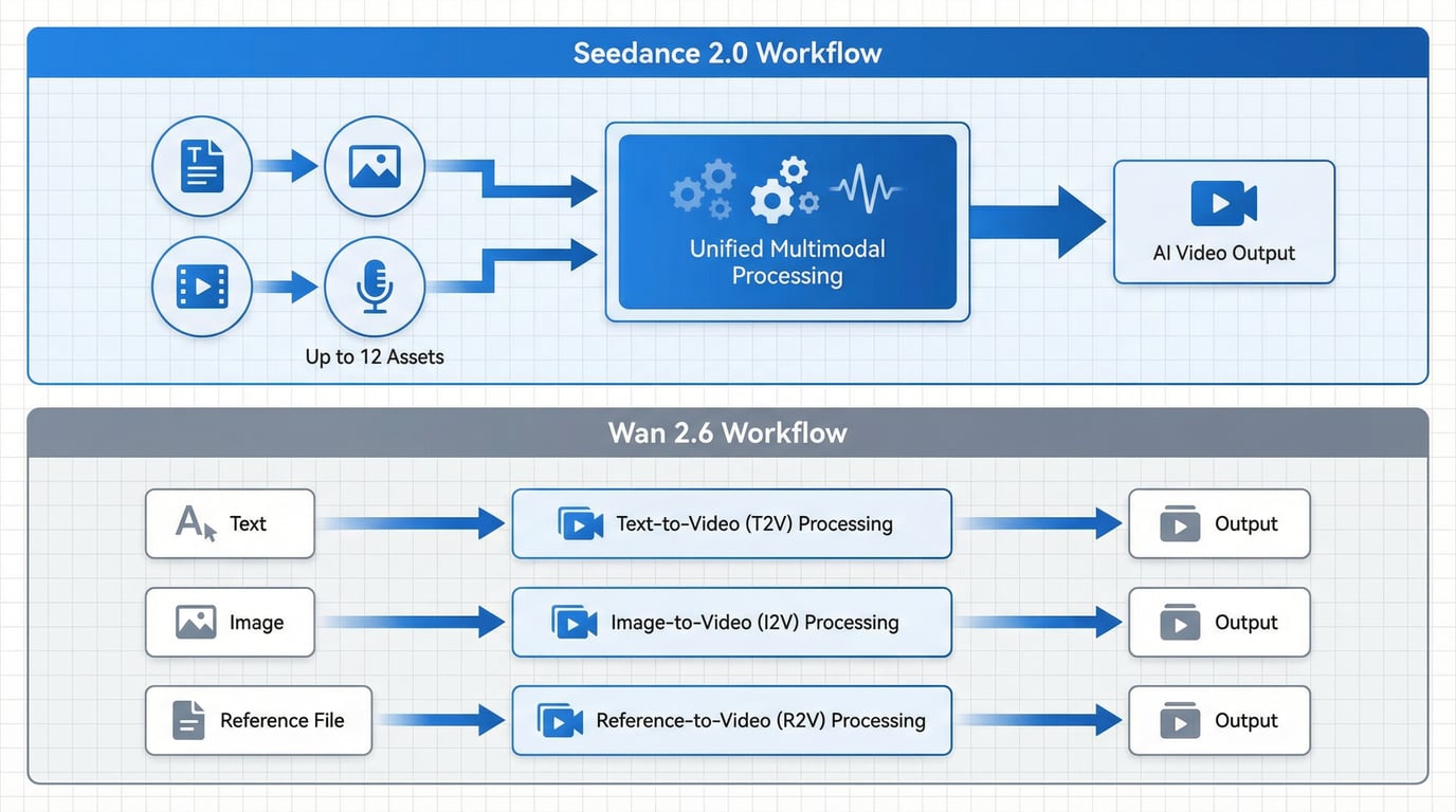 生成工作流架构对比