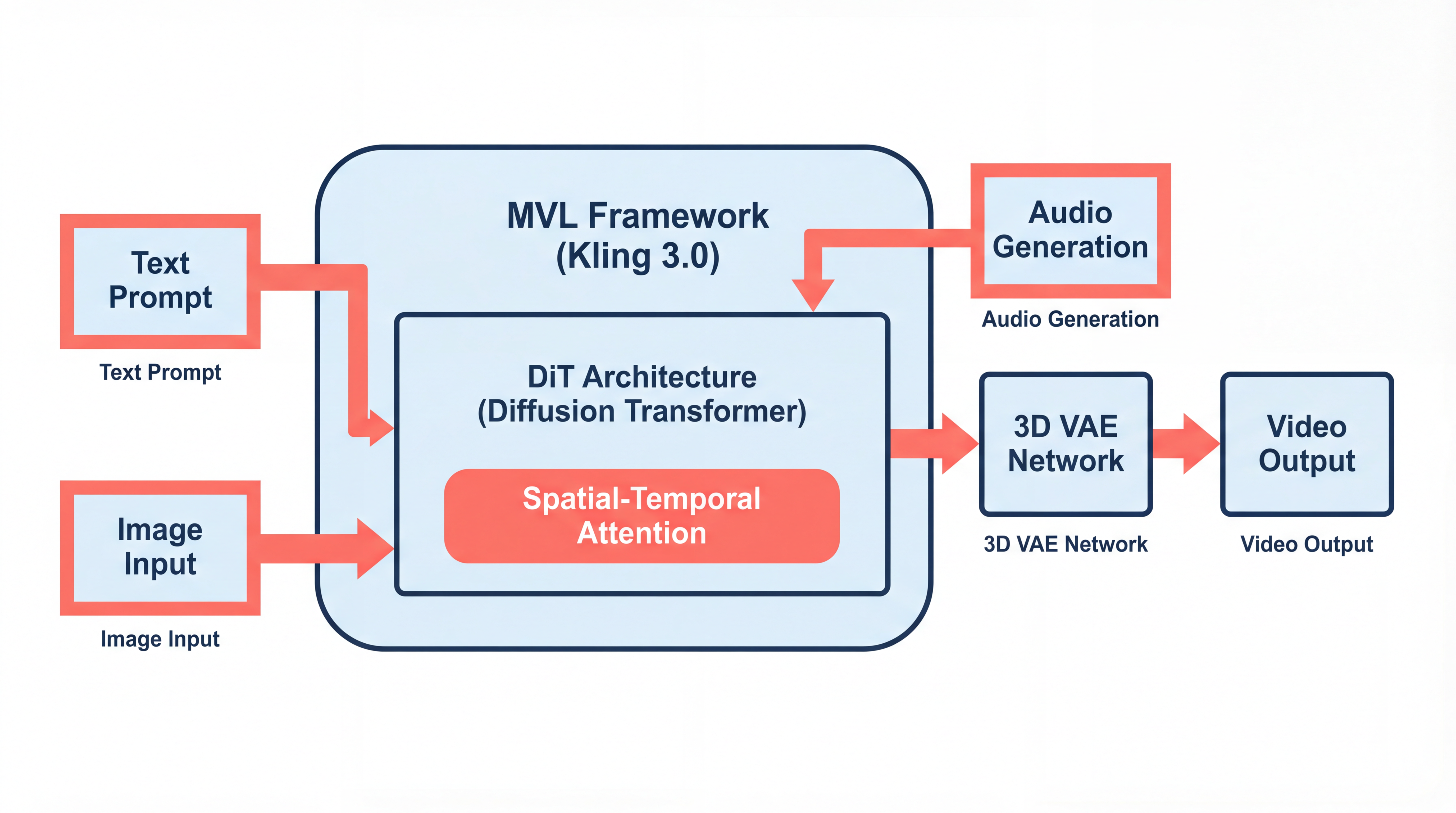 Diagrama de Arquitetura MVL do Kling 3.0