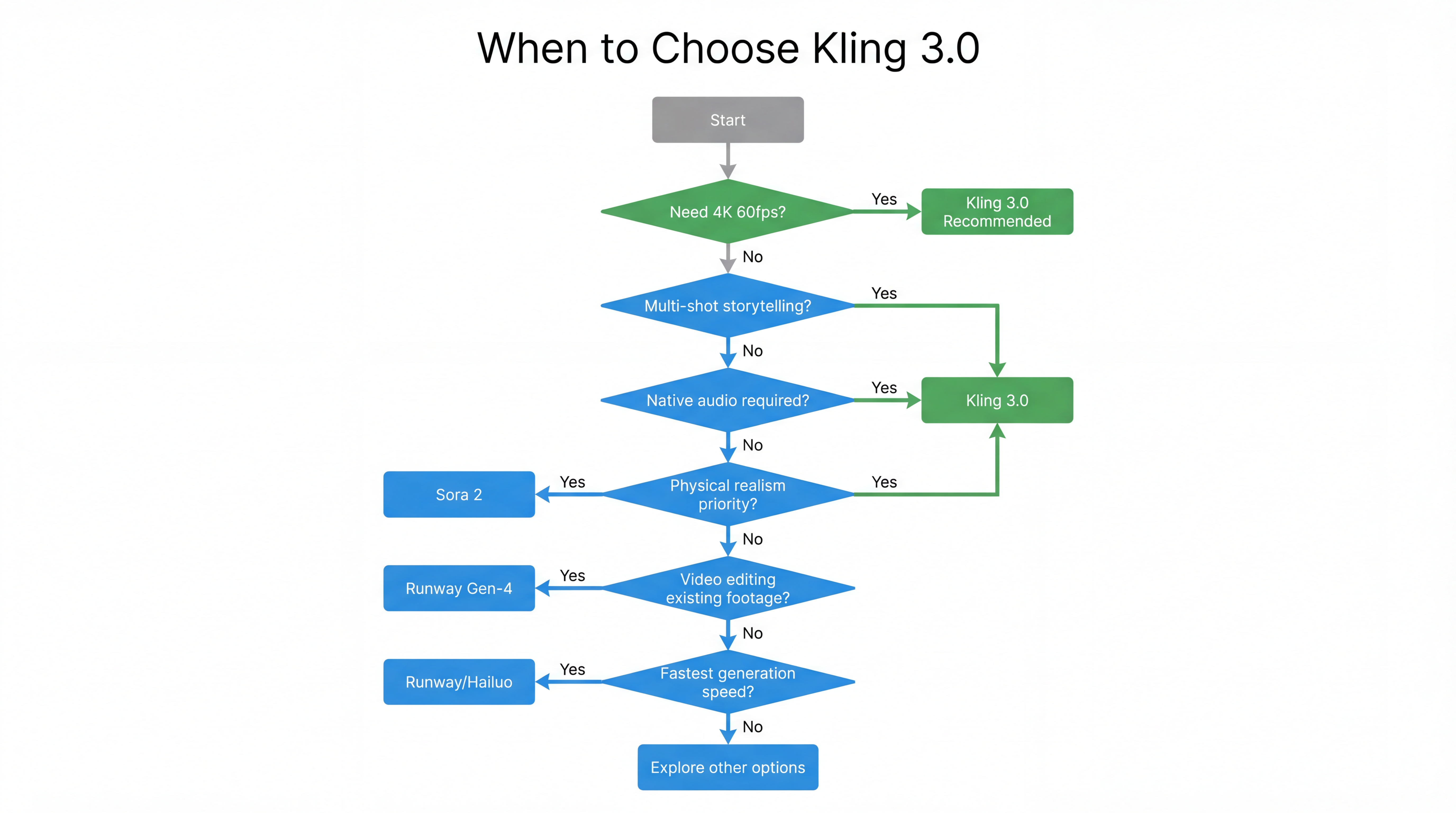 Estrutura de Decisão de Caso de Uso do Kling 3.0