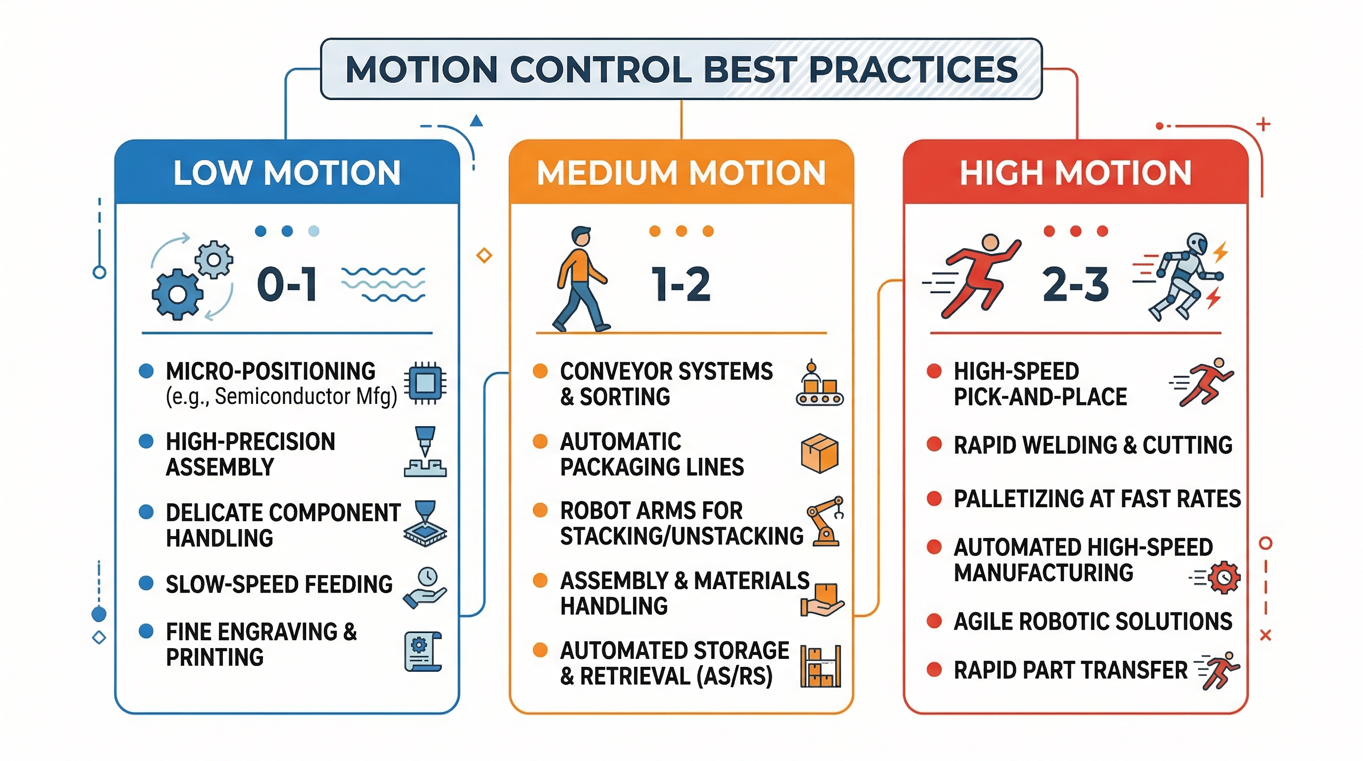 动作控制最佳实践