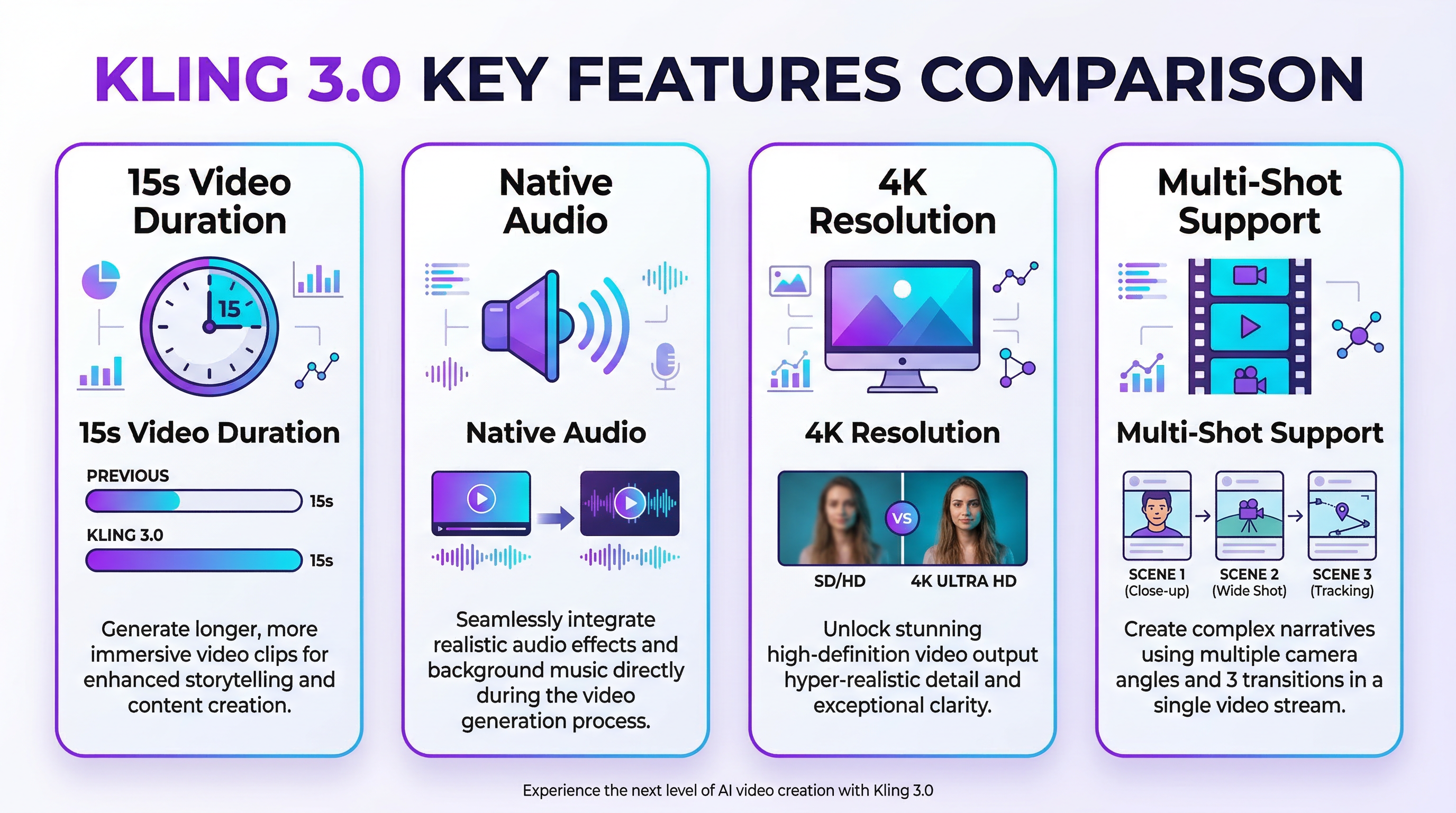 Kling 3.0 核心功能对比